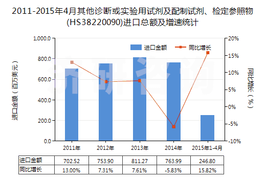 2011-2015年4月其他診斷或?qū)嶒?yàn)用試劑及配制試劑、檢定參照物(HS38220090)進(jìn)口總額及增速統(tǒng)計(jì)